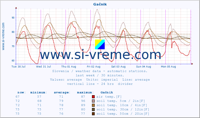  :: Gačnik :: air temp. | humi- dity | wind dir. | wind speed | wind gusts | air pressure | precipi- tation | sun strength | soil temp. 5cm / 2in | soil temp. 10cm / 4in | soil temp. 20cm / 8in | soil temp. 30cm / 12in | soil temp. 50cm / 20in :: last week / 30 minutes.