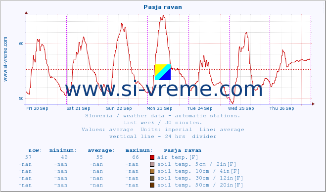  :: Pasja ravan :: air temp. | humi- dity | wind dir. | wind speed | wind gusts | air pressure | precipi- tation | sun strength | soil temp. 5cm / 2in | soil temp. 10cm / 4in | soil temp. 20cm / 8in | soil temp. 30cm / 12in | soil temp. 50cm / 20in :: last week / 30 minutes.