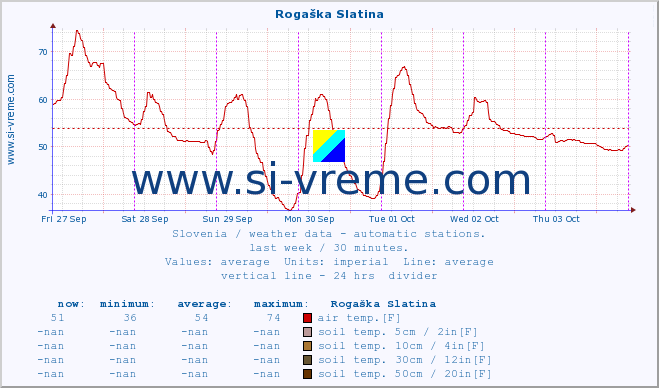  :: Rogaška Slatina :: air temp. | humi- dity | wind dir. | wind speed | wind gusts | air pressure | precipi- tation | sun strength | soil temp. 5cm / 2in | soil temp. 10cm / 4in | soil temp. 20cm / 8in | soil temp. 30cm / 12in | soil temp. 50cm / 20in :: last week / 30 minutes.