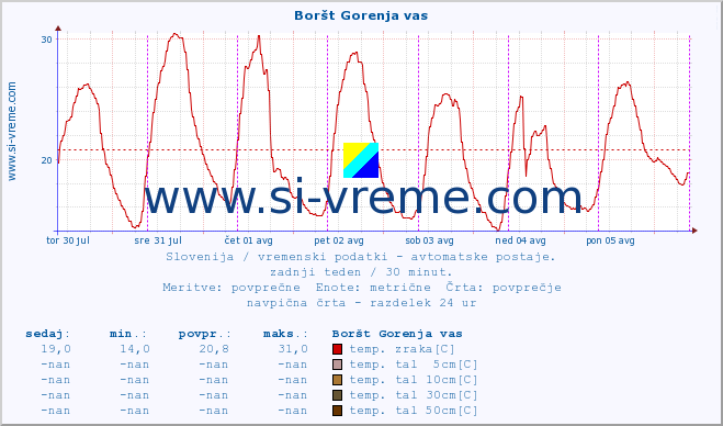 POVPREČJE :: Boršt Gorenja vas :: temp. zraka | vlaga | smer vetra | hitrost vetra | sunki vetra | tlak | padavine | sonce | temp. tal  5cm | temp. tal 10cm | temp. tal 20cm | temp. tal 30cm | temp. tal 50cm :: zadnji teden / 30 minut.