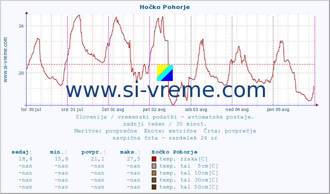 POVPREČJE :: Hočko Pohorje :: temp. zraka | vlaga | smer vetra | hitrost vetra | sunki vetra | tlak | padavine | sonce | temp. tal  5cm | temp. tal 10cm | temp. tal 20cm | temp. tal 30cm | temp. tal 50cm :: zadnji teden / 30 minut.