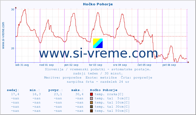 POVPREČJE :: Hočko Pohorje :: temp. zraka | vlaga | smer vetra | hitrost vetra | sunki vetra | tlak | padavine | sonce | temp. tal  5cm | temp. tal 10cm | temp. tal 20cm | temp. tal 30cm | temp. tal 50cm :: zadnji teden / 30 minut.