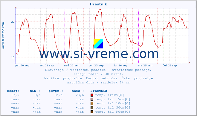 POVPREČJE :: Hrastnik :: temp. zraka | vlaga | smer vetra | hitrost vetra | sunki vetra | tlak | padavine | sonce | temp. tal  5cm | temp. tal 10cm | temp. tal 20cm | temp. tal 30cm | temp. tal 50cm :: zadnji teden / 30 minut.