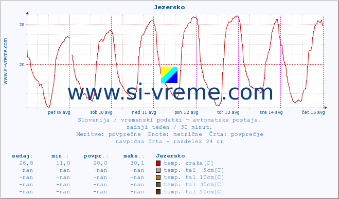 POVPREČJE :: Jezersko :: temp. zraka | vlaga | smer vetra | hitrost vetra | sunki vetra | tlak | padavine | sonce | temp. tal  5cm | temp. tal 10cm | temp. tal 20cm | temp. tal 30cm | temp. tal 50cm :: zadnji teden / 30 minut.