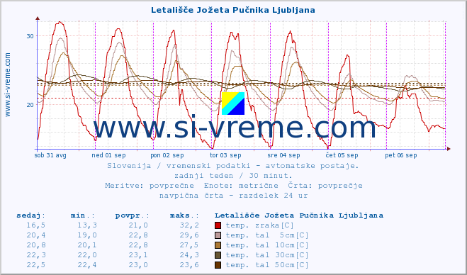 POVPREČJE :: Letališče Jožeta Pučnika Ljubljana :: temp. zraka | vlaga | smer vetra | hitrost vetra | sunki vetra | tlak | padavine | sonce | temp. tal  5cm | temp. tal 10cm | temp. tal 20cm | temp. tal 30cm | temp. tal 50cm :: zadnji teden / 30 minut.