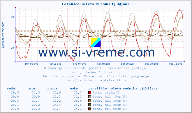 POVPREČJE :: Letališče Jožeta Pučnika Ljubljana :: temp. zraka | vlaga | smer vetra | hitrost vetra | sunki vetra | tlak | padavine | sonce | temp. tal  5cm | temp. tal 10cm | temp. tal 20cm | temp. tal 30cm | temp. tal 50cm :: zadnji teden / 30 minut.