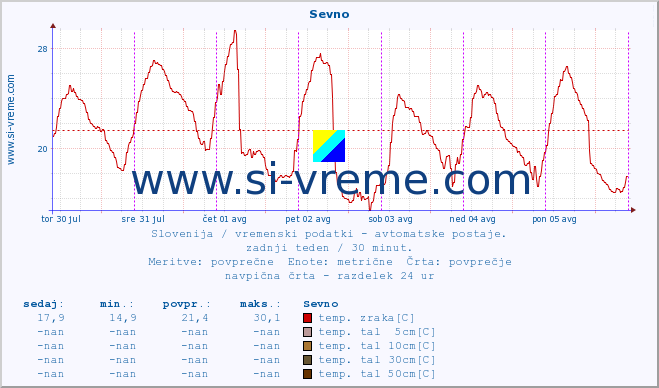 POVPREČJE :: Sevno :: temp. zraka | vlaga | smer vetra | hitrost vetra | sunki vetra | tlak | padavine | sonce | temp. tal  5cm | temp. tal 10cm | temp. tal 20cm | temp. tal 30cm | temp. tal 50cm :: zadnji teden / 30 minut.