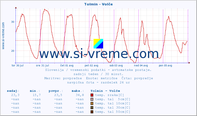 POVPREČJE :: Tolmin - Volče :: temp. zraka | vlaga | smer vetra | hitrost vetra | sunki vetra | tlak | padavine | sonce | temp. tal  5cm | temp. tal 10cm | temp. tal 20cm | temp. tal 30cm | temp. tal 50cm :: zadnji teden / 30 minut.