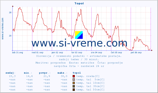 POVPREČJE :: Topol :: temp. zraka | vlaga | smer vetra | hitrost vetra | sunki vetra | tlak | padavine | sonce | temp. tal  5cm | temp. tal 10cm | temp. tal 20cm | temp. tal 30cm | temp. tal 50cm :: zadnji teden / 30 minut.