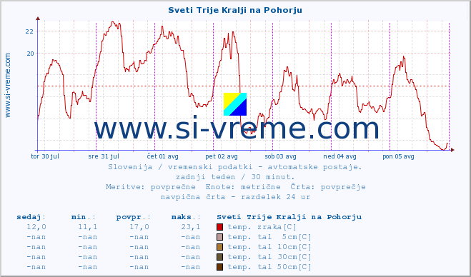 POVPREČJE :: Sveti Trije Kralji na Pohorju :: temp. zraka | vlaga | smer vetra | hitrost vetra | sunki vetra | tlak | padavine | sonce | temp. tal  5cm | temp. tal 10cm | temp. tal 20cm | temp. tal 30cm | temp. tal 50cm :: zadnji teden / 30 minut.