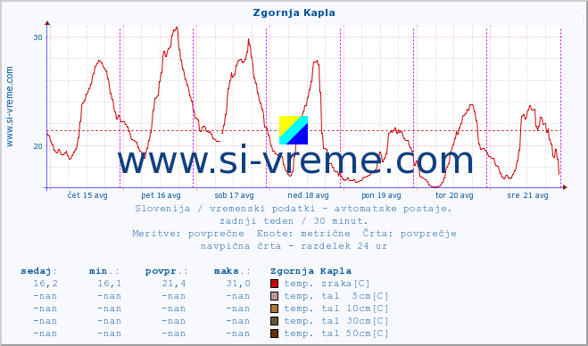 POVPREČJE :: Zgornja Kapla :: temp. zraka | vlaga | smer vetra | hitrost vetra | sunki vetra | tlak | padavine | sonce | temp. tal  5cm | temp. tal 10cm | temp. tal 20cm | temp. tal 30cm | temp. tal 50cm :: zadnji teden / 30 minut.