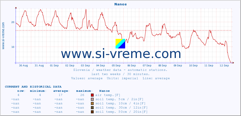  :: Nanos :: air temp. | humi- dity | wind dir. | wind speed | wind gusts | air pressure | precipi- tation | sun strength | soil temp. 5cm / 2in | soil temp. 10cm / 4in | soil temp. 20cm / 8in | soil temp. 30cm / 12in | soil temp. 50cm / 20in :: last two weeks / 30 minutes.