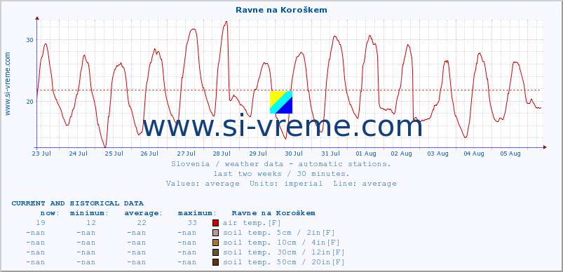  :: Ravne na Koroškem :: air temp. | humi- dity | wind dir. | wind speed | wind gusts | air pressure | precipi- tation | sun strength | soil temp. 5cm / 2in | soil temp. 10cm / 4in | soil temp. 20cm / 8in | soil temp. 30cm / 12in | soil temp. 50cm / 20in :: last two weeks / 30 minutes.