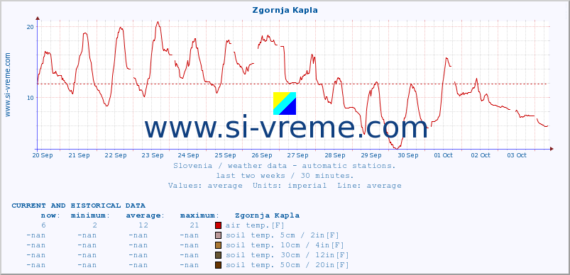  :: Zgornja Kapla :: air temp. | humi- dity | wind dir. | wind speed | wind gusts | air pressure | precipi- tation | sun strength | soil temp. 5cm / 2in | soil temp. 10cm / 4in | soil temp. 20cm / 8in | soil temp. 30cm / 12in | soil temp. 50cm / 20in :: last two weeks / 30 minutes.