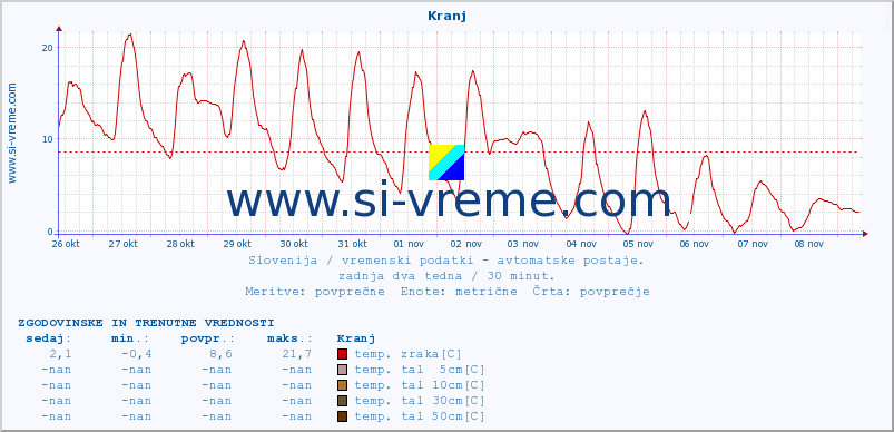 POVPREČJE :: Kranj :: temp. zraka | vlaga | smer vetra | hitrost vetra | sunki vetra | tlak | padavine | sonce | temp. tal  5cm | temp. tal 10cm | temp. tal 20cm | temp. tal 30cm | temp. tal 50cm :: zadnja dva tedna / 30 minut.