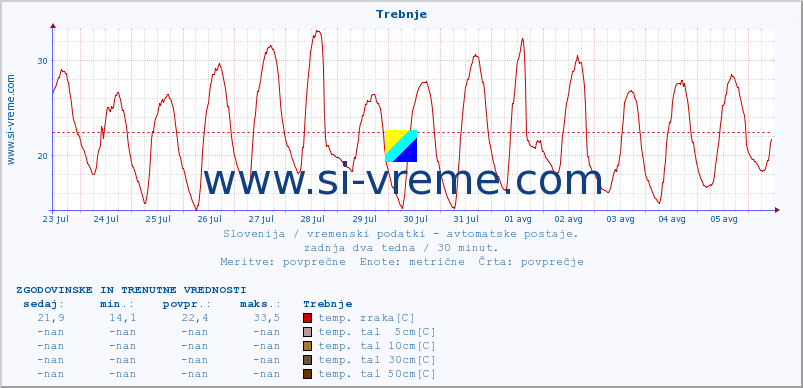 POVPREČJE :: Trebnje :: temp. zraka | vlaga | smer vetra | hitrost vetra | sunki vetra | tlak | padavine | sonce | temp. tal  5cm | temp. tal 10cm | temp. tal 20cm | temp. tal 30cm | temp. tal 50cm :: zadnja dva tedna / 30 minut.