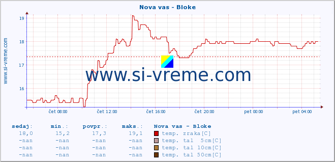 POVPREČJE :: Nova vas - Bloke :: temp. zraka | vlaga | smer vetra | hitrost vetra | sunki vetra | tlak | padavine | sonce | temp. tal  5cm | temp. tal 10cm | temp. tal 20cm | temp. tal 30cm | temp. tal 50cm :: zadnji dan / 5 minut.