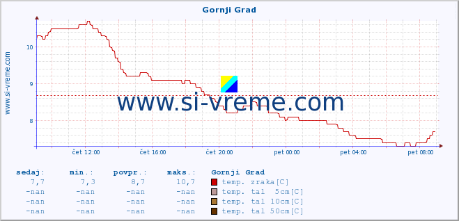 POVPREČJE :: Gornji Grad :: temp. zraka | vlaga | smer vetra | hitrost vetra | sunki vetra | tlak | padavine | sonce | temp. tal  5cm | temp. tal 10cm | temp. tal 20cm | temp. tal 30cm | temp. tal 50cm :: zadnji dan / 5 minut.