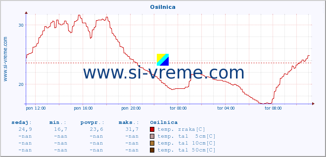 POVPREČJE :: Osilnica :: temp. zraka | vlaga | smer vetra | hitrost vetra | sunki vetra | tlak | padavine | sonce | temp. tal  5cm | temp. tal 10cm | temp. tal 20cm | temp. tal 30cm | temp. tal 50cm :: zadnji dan / 5 minut.