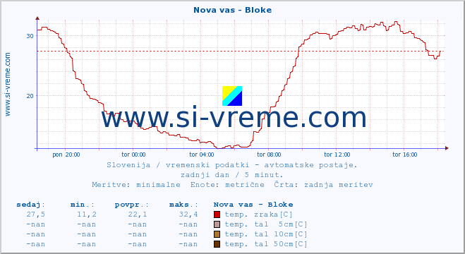 POVPREČJE :: Nova vas - Bloke :: temp. zraka | vlaga | smer vetra | hitrost vetra | sunki vetra | tlak | padavine | sonce | temp. tal  5cm | temp. tal 10cm | temp. tal 20cm | temp. tal 30cm | temp. tal 50cm :: zadnji dan / 5 minut.