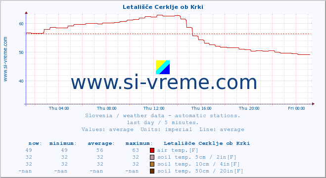  :: Letališče Cerklje ob Krki :: air temp. | humi- dity | wind dir. | wind speed | wind gusts | air pressure | precipi- tation | sun strength | soil temp. 5cm / 2in | soil temp. 10cm / 4in | soil temp. 20cm / 8in | soil temp. 30cm / 12in | soil temp. 50cm / 20in :: last day / 5 minutes.