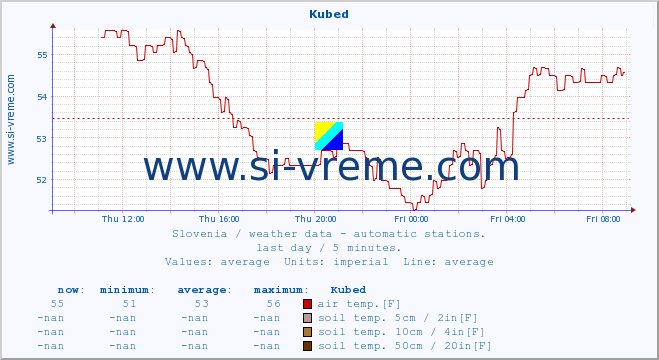  :: Kubed :: air temp. | humi- dity | wind dir. | wind speed | wind gusts | air pressure | precipi- tation | sun strength | soil temp. 5cm / 2in | soil temp. 10cm / 4in | soil temp. 20cm / 8in | soil temp. 30cm / 12in | soil temp. 50cm / 20in :: last day / 5 minutes.