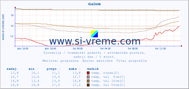 POVPREČJE :: Gačnik :: temp. zraka | vlaga | smer vetra | hitrost vetra | sunki vetra | tlak | padavine | sonce | temp. tal  5cm | temp. tal 10cm | temp. tal 20cm | temp. tal 30cm | temp. tal 50cm :: zadnji dan / 5 minut.