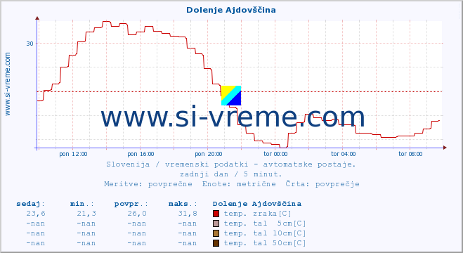 POVPREČJE :: Dolenje Ajdovščina :: temp. zraka | vlaga | smer vetra | hitrost vetra | sunki vetra | tlak | padavine | sonce | temp. tal  5cm | temp. tal 10cm | temp. tal 20cm | temp. tal 30cm | temp. tal 50cm :: zadnji dan / 5 minut.