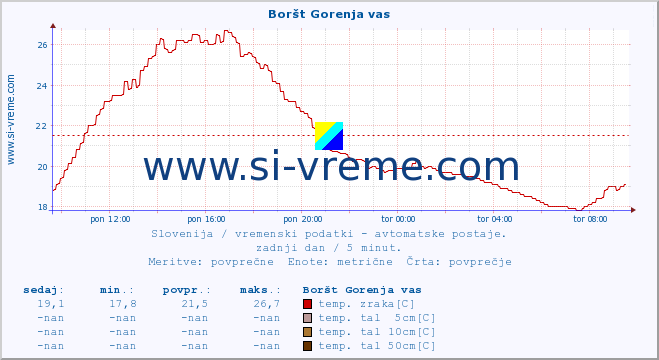 POVPREČJE :: Boršt Gorenja vas :: temp. zraka | vlaga | smer vetra | hitrost vetra | sunki vetra | tlak | padavine | sonce | temp. tal  5cm | temp. tal 10cm | temp. tal 20cm | temp. tal 30cm | temp. tal 50cm :: zadnji dan / 5 minut.