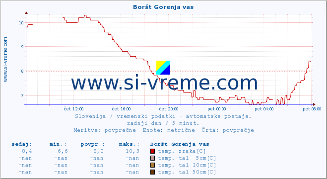 POVPREČJE :: Boršt Gorenja vas :: temp. zraka | vlaga | smer vetra | hitrost vetra | sunki vetra | tlak | padavine | sonce | temp. tal  5cm | temp. tal 10cm | temp. tal 20cm | temp. tal 30cm | temp. tal 50cm :: zadnji dan / 5 minut.