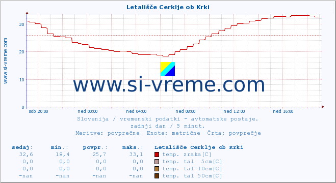 POVPREČJE :: Letališče Cerklje ob Krki :: temp. zraka | vlaga | smer vetra | hitrost vetra | sunki vetra | tlak | padavine | sonce | temp. tal  5cm | temp. tal 10cm | temp. tal 20cm | temp. tal 30cm | temp. tal 50cm :: zadnji dan / 5 minut.