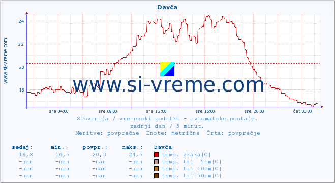 POVPREČJE :: Davča :: temp. zraka | vlaga | smer vetra | hitrost vetra | sunki vetra | tlak | padavine | sonce | temp. tal  5cm | temp. tal 10cm | temp. tal 20cm | temp. tal 30cm | temp. tal 50cm :: zadnji dan / 5 minut.