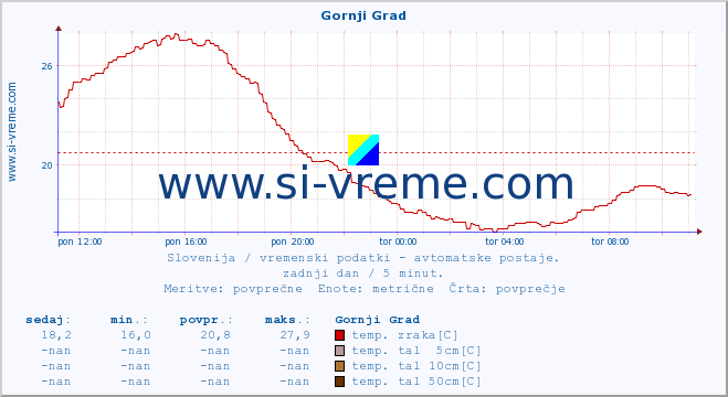 POVPREČJE :: Gornji Grad :: temp. zraka | vlaga | smer vetra | hitrost vetra | sunki vetra | tlak | padavine | sonce | temp. tal  5cm | temp. tal 10cm | temp. tal 20cm | temp. tal 30cm | temp. tal 50cm :: zadnji dan / 5 minut.