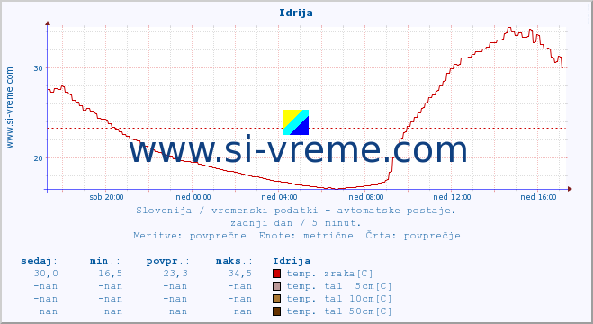 POVPREČJE :: Idrija :: temp. zraka | vlaga | smer vetra | hitrost vetra | sunki vetra | tlak | padavine | sonce | temp. tal  5cm | temp. tal 10cm | temp. tal 20cm | temp. tal 30cm | temp. tal 50cm :: zadnji dan / 5 minut.
