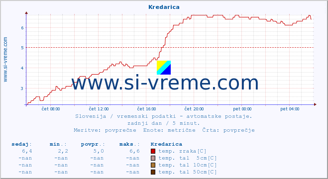 POVPREČJE :: Kredarica :: temp. zraka | vlaga | smer vetra | hitrost vetra | sunki vetra | tlak | padavine | sonce | temp. tal  5cm | temp. tal 10cm | temp. tal 20cm | temp. tal 30cm | temp. tal 50cm :: zadnji dan / 5 minut.