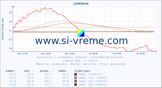 POVPREČJE :: Mežica :: temp. zraka | vlaga | smer vetra | hitrost vetra | sunki vetra | tlak | padavine | sonce | temp. tal  5cm | temp. tal 10cm | temp. tal 20cm | temp. tal 30cm | temp. tal 50cm :: zadnji dan / 5 minut.