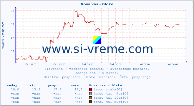 POVPREČJE :: Nova vas - Bloke :: temp. zraka | vlaga | smer vetra | hitrost vetra | sunki vetra | tlak | padavine | sonce | temp. tal  5cm | temp. tal 10cm | temp. tal 20cm | temp. tal 30cm | temp. tal 50cm :: zadnji dan / 5 minut.