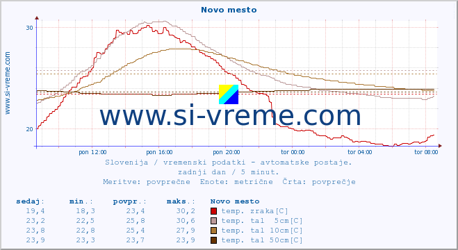 POVPREČJE :: Novo mesto :: temp. zraka | vlaga | smer vetra | hitrost vetra | sunki vetra | tlak | padavine | sonce | temp. tal  5cm | temp. tal 10cm | temp. tal 20cm | temp. tal 30cm | temp. tal 50cm :: zadnji dan / 5 minut.