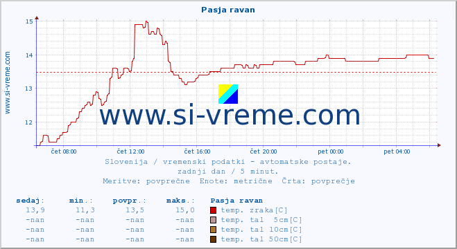 POVPREČJE :: Pasja ravan :: temp. zraka | vlaga | smer vetra | hitrost vetra | sunki vetra | tlak | padavine | sonce | temp. tal  5cm | temp. tal 10cm | temp. tal 20cm | temp. tal 30cm | temp. tal 50cm :: zadnji dan / 5 minut.