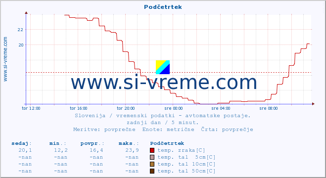 POVPREČJE :: Podčetrtek :: temp. zraka | vlaga | smer vetra | hitrost vetra | sunki vetra | tlak | padavine | sonce | temp. tal  5cm | temp. tal 10cm | temp. tal 20cm | temp. tal 30cm | temp. tal 50cm :: zadnji dan / 5 minut.