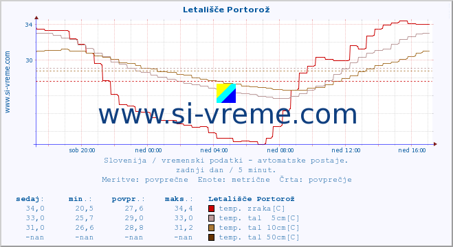 POVPREČJE :: Letališče Portorož :: temp. zraka | vlaga | smer vetra | hitrost vetra | sunki vetra | tlak | padavine | sonce | temp. tal  5cm | temp. tal 10cm | temp. tal 20cm | temp. tal 30cm | temp. tal 50cm :: zadnji dan / 5 minut.