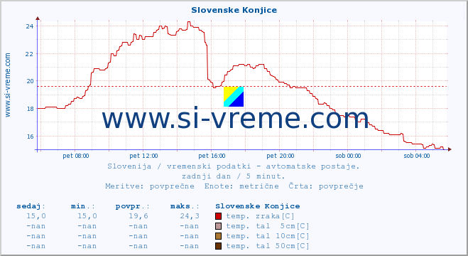 POVPREČJE :: Slovenske Konjice :: temp. zraka | vlaga | smer vetra | hitrost vetra | sunki vetra | tlak | padavine | sonce | temp. tal  5cm | temp. tal 10cm | temp. tal 20cm | temp. tal 30cm | temp. tal 50cm :: zadnji dan / 5 minut.