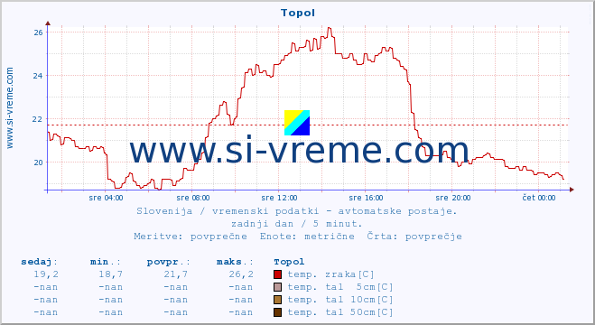 POVPREČJE :: Topol :: temp. zraka | vlaga | smer vetra | hitrost vetra | sunki vetra | tlak | padavine | sonce | temp. tal  5cm | temp. tal 10cm | temp. tal 20cm | temp. tal 30cm | temp. tal 50cm :: zadnji dan / 5 minut.