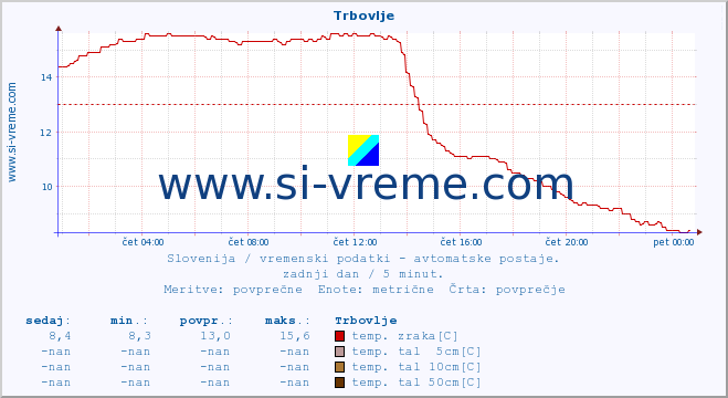 POVPREČJE :: Trbovlje :: temp. zraka | vlaga | smer vetra | hitrost vetra | sunki vetra | tlak | padavine | sonce | temp. tal  5cm | temp. tal 10cm | temp. tal 20cm | temp. tal 30cm | temp. tal 50cm :: zadnji dan / 5 minut.