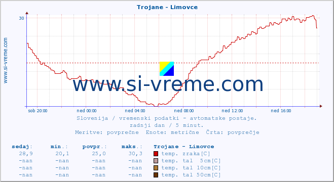 POVPREČJE :: Trojane - Limovce :: temp. zraka | vlaga | smer vetra | hitrost vetra | sunki vetra | tlak | padavine | sonce | temp. tal  5cm | temp. tal 10cm | temp. tal 20cm | temp. tal 30cm | temp. tal 50cm :: zadnji dan / 5 minut.