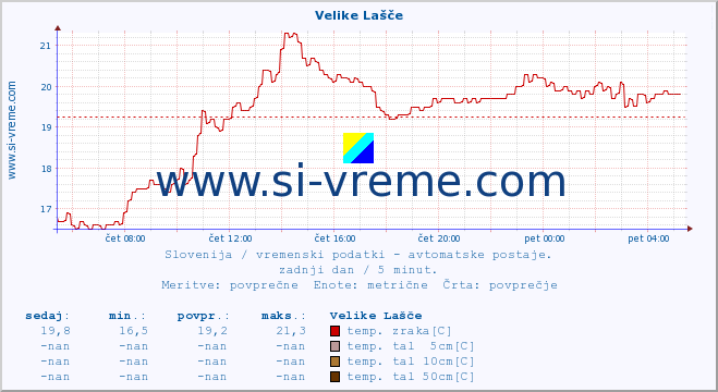 POVPREČJE :: Velike Lašče :: temp. zraka | vlaga | smer vetra | hitrost vetra | sunki vetra | tlak | padavine | sonce | temp. tal  5cm | temp. tal 10cm | temp. tal 20cm | temp. tal 30cm | temp. tal 50cm :: zadnji dan / 5 minut.