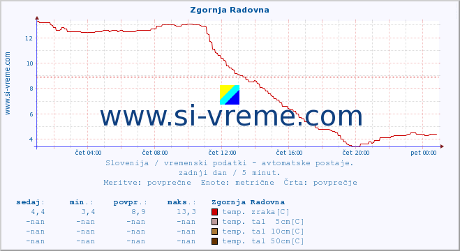 POVPREČJE :: Zgornja Radovna :: temp. zraka | vlaga | smer vetra | hitrost vetra | sunki vetra | tlak | padavine | sonce | temp. tal  5cm | temp. tal 10cm | temp. tal 20cm | temp. tal 30cm | temp. tal 50cm :: zadnji dan / 5 minut.