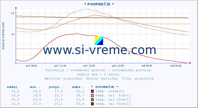 POVPREČJE :: * POVPREČJE * :: temp. zraka | vlaga | smer vetra | hitrost vetra | sunki vetra | tlak | padavine | sonce | temp. tal  5cm | temp. tal 10cm | temp. tal 20cm | temp. tal 30cm | temp. tal 50cm :: zadnji dan / 5 minut.