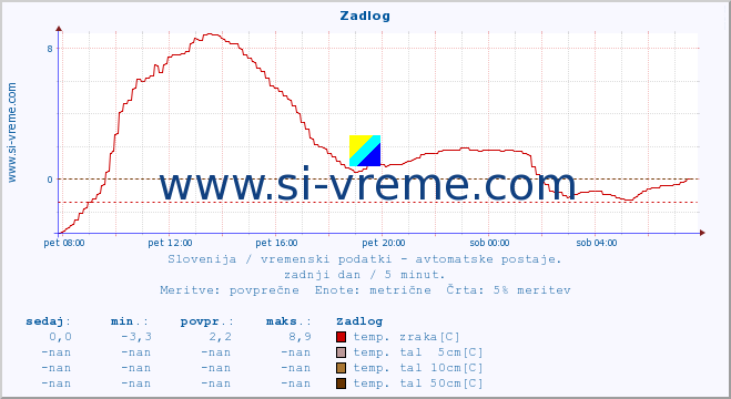 POVPREČJE :: Zadlog :: temp. zraka | vlaga | smer vetra | hitrost vetra | sunki vetra | tlak | padavine | sonce | temp. tal  5cm | temp. tal 10cm | temp. tal 20cm | temp. tal 30cm | temp. tal 50cm :: zadnji dan / 5 minut.