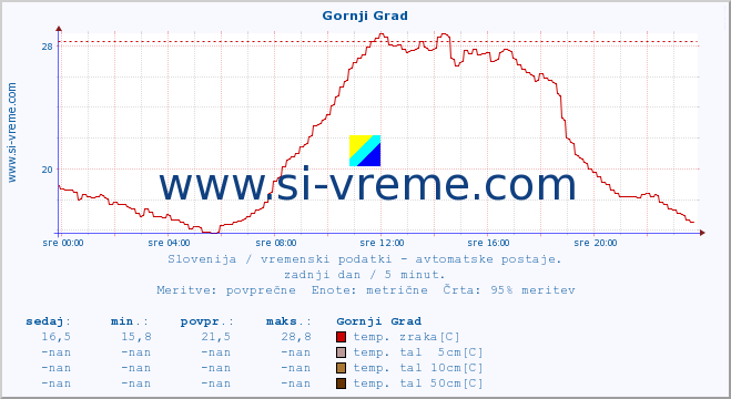 POVPREČJE :: Gornji Grad :: temp. zraka | vlaga | smer vetra | hitrost vetra | sunki vetra | tlak | padavine | sonce | temp. tal  5cm | temp. tal 10cm | temp. tal 20cm | temp. tal 30cm | temp. tal 50cm :: zadnji dan / 5 minut.